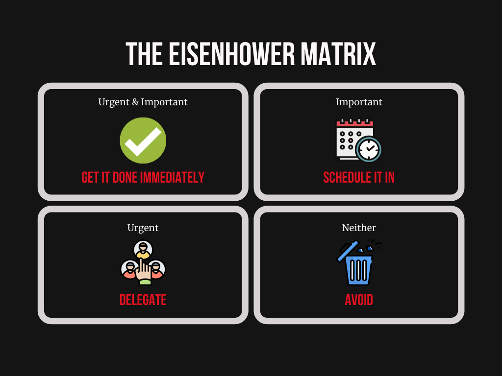 Illustration of the Eisenhower Matrix showing four quadrants and explaining the contents of each quadrant.